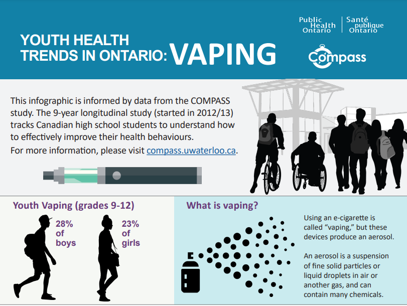 Youth Health Trends in Ontario Vaping SURE